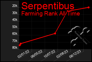 Total Graph of Serpentibus