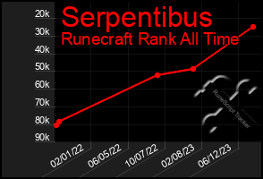 Total Graph of Serpentibus