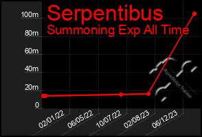 Total Graph of Serpentibus