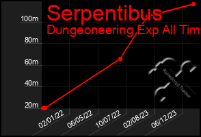 Total Graph of Serpentibus