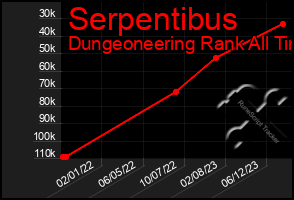 Total Graph of Serpentibus