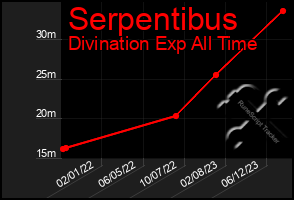 Total Graph of Serpentibus