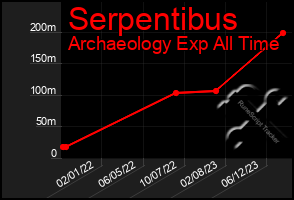 Total Graph of Serpentibus