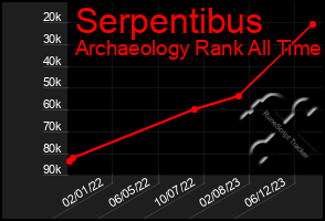 Total Graph of Serpentibus