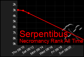 Total Graph of Serpentibus