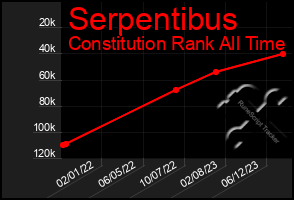 Total Graph of Serpentibus