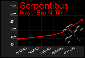 Total Graph of Serpentibus