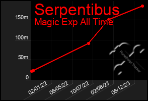 Total Graph of Serpentibus