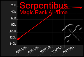 Total Graph of Serpentibus