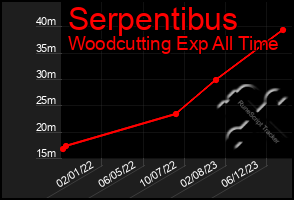 Total Graph of Serpentibus