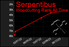 Total Graph of Serpentibus