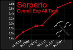 Total Graph of Serperio