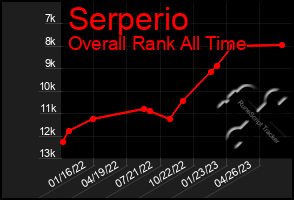 Total Graph of Serperio