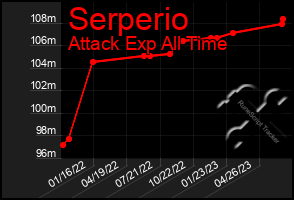 Total Graph of Serperio