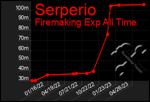 Total Graph of Serperio