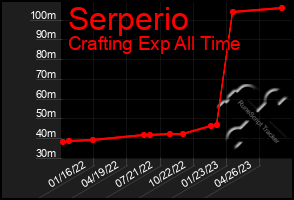 Total Graph of Serperio