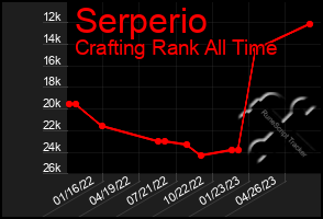 Total Graph of Serperio