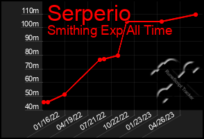 Total Graph of Serperio