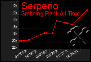 Total Graph of Serperio