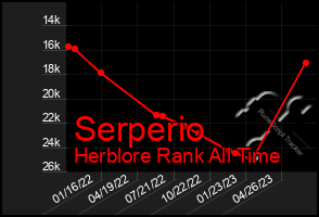 Total Graph of Serperio