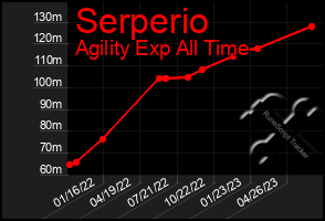 Total Graph of Serperio