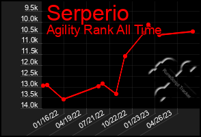 Total Graph of Serperio