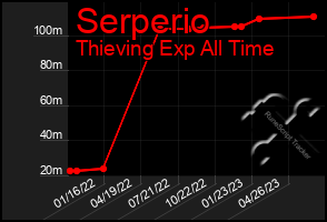 Total Graph of Serperio