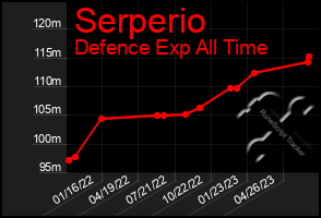 Total Graph of Serperio