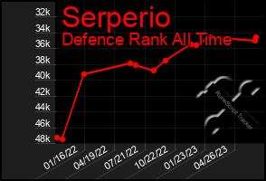 Total Graph of Serperio