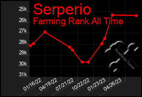 Total Graph of Serperio