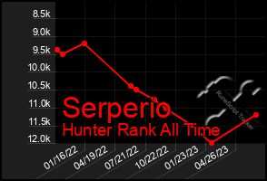 Total Graph of Serperio