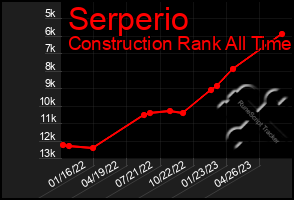 Total Graph of Serperio