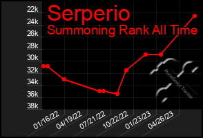 Total Graph of Serperio