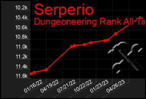 Total Graph of Serperio