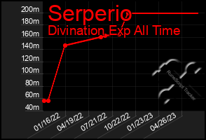 Total Graph of Serperio