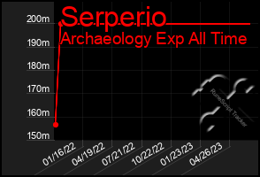 Total Graph of Serperio