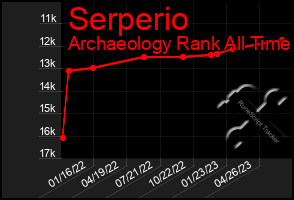 Total Graph of Serperio