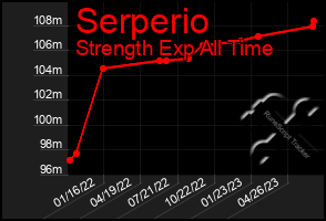 Total Graph of Serperio