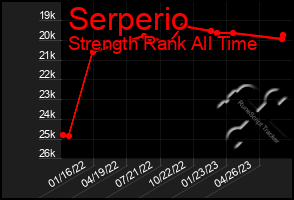 Total Graph of Serperio