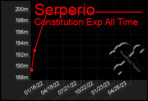 Total Graph of Serperio