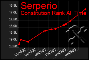 Total Graph of Serperio