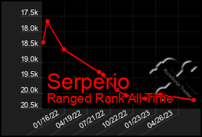 Total Graph of Serperio