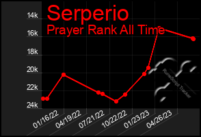 Total Graph of Serperio