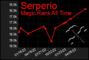 Total Graph of Serperio