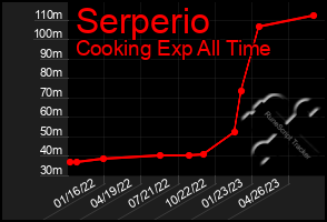 Total Graph of Serperio