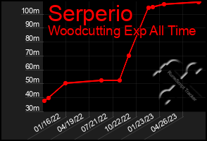 Total Graph of Serperio