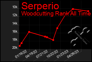 Total Graph of Serperio