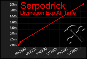Total Graph of Serpodrick