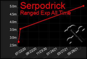 Total Graph of Serpodrick
