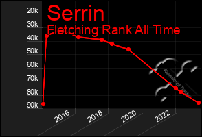 Total Graph of Serrin